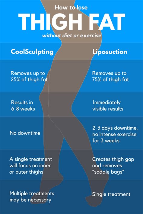 How to Lose Thigh Fat - Lipo vs CoolSculpting | Houston Lipo Center