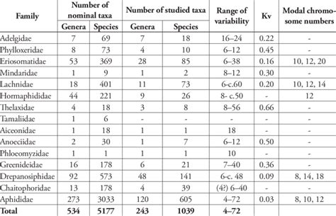 Variation of diploid chromosome number in 14 families of aphids ...