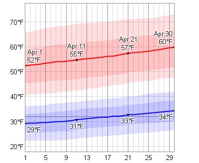 Average Weather In April For Klamath Falls, Oregon, USA - WeatherSpark