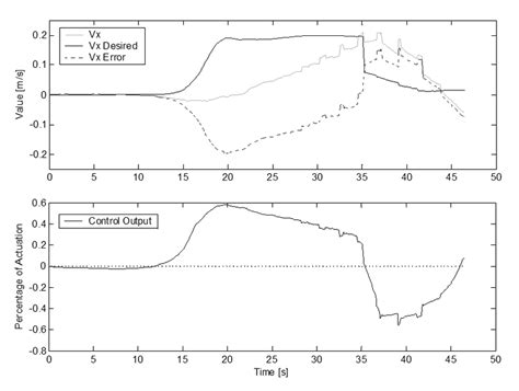 Experimental: Step Response. | Download Scientific Diagram