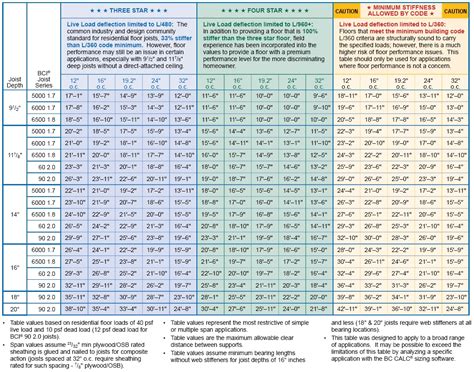 Wood Floor Joist Span Chart | Wood Flooring