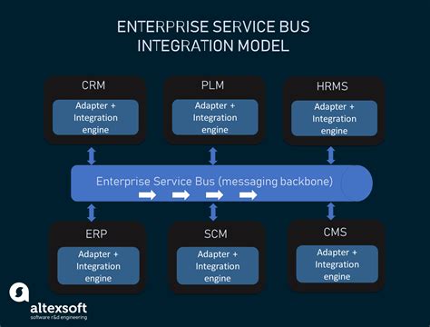 What is System Integration? Types, Methods, and Approaches | AltexSoft