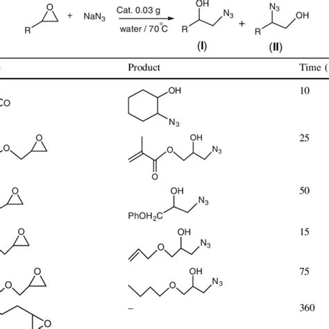 Reaction of various epoxides with sodium azide in the presence of the ...