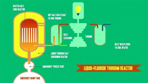 Liquid Fluoride Thorium Reactors (LFTR): Energy for the Future? - YouTube