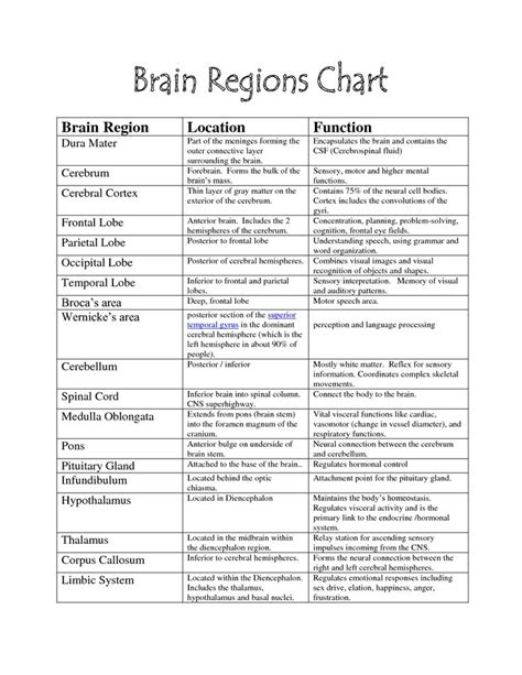 brain functions chart | Brain Parts - | Science | Pinterest