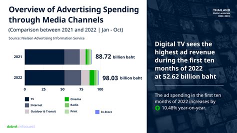 Thailand Media Landscape 2023 : Overview of 2022 & Trends