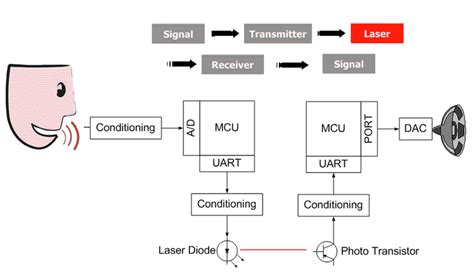 How it works - Laser Communications