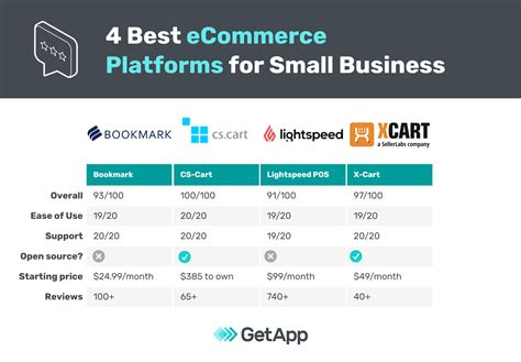 The Best eCommerce Platforms for Small Businesses