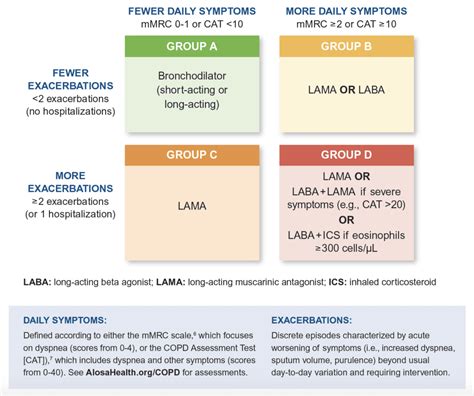 Escalating the treatment of COPD