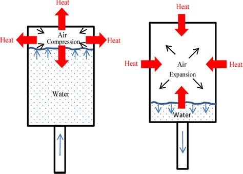 Figure 3 from Analysis and optimization of a quasi-isothermal ...