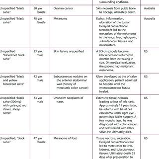 Black salve utilization and respective adverse effects and outcomes 5 ...