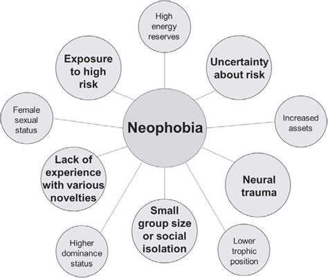 Major factors thought to cause neophobia in organisms from Crane et al ...