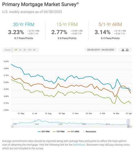 Mortgage Rates at an All Time Low