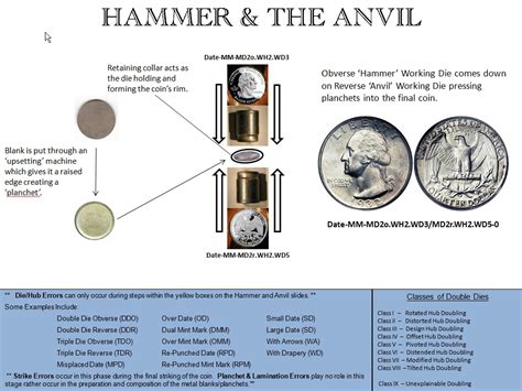 How Coins Are Made - The Minting Process Of US Coins