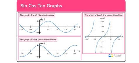 Cos Sin Tan Graph: Hướng Dẫn Chi Tiết Và Ứng Dụng Thực Tiễn