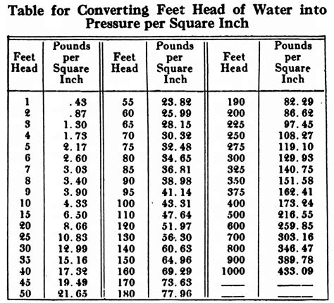 Convert Head of Water into Pressure PSI