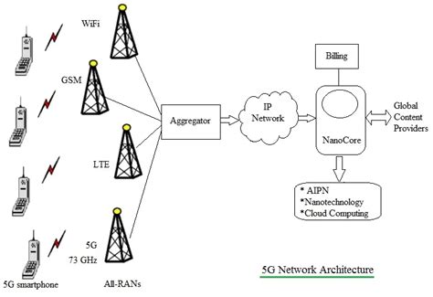 5G network architecture | 5G Architecture