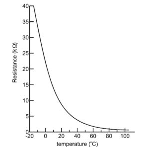 Basics of Thermistor - Advantages and Disadvantages | Instrumentation ...