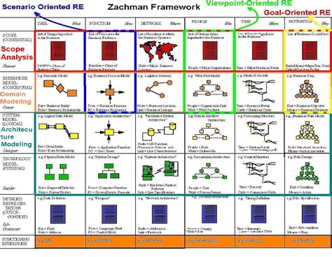 Zachman Framework | Semantic Scholar