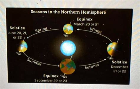 SOLVED: "Here is a model of Earth's yearly orbit around the Sun. In this model, the names of the ...