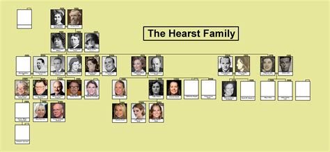 Hearst Family Picture Tree by LionofSaintMark on DeviantArt