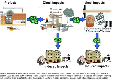 1 Input-Output Analysis – Economic and Job Impacts of Water Use... | Download Scientific Diagram