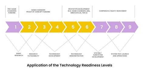 Technology Readiness Level