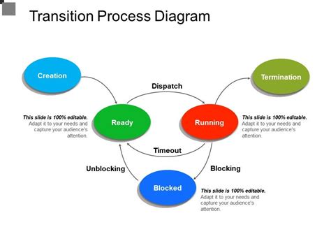 Process Transition Diagram