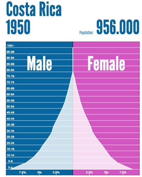 Population and Settlement - Costa rica