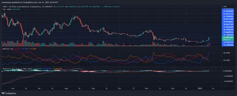 Avalanche Partners With Amazon, What’s Next For The Price? - Coin Surges