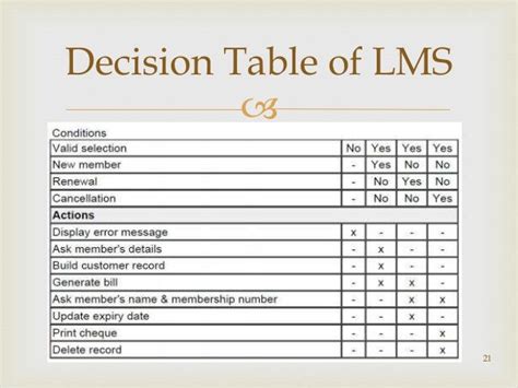 Decision Table Example In Software Testing Ppt | Review Home Decor