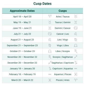 Zodiac Cusp Sign Meanings in Astrology (Made Simple) | LoveToKnow