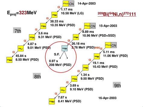 PPT - Synthesis of the heaviest elements at RIKEN PowerPoint Presentation - ID:5113770