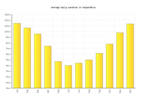 Valparaíso Weather averages & monthly Temperatures | Chile | Weather-2-Visit