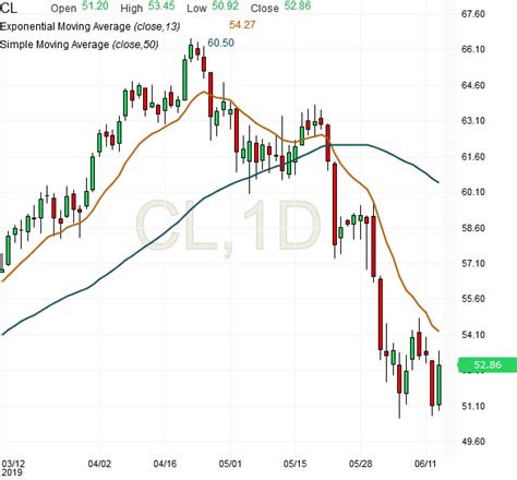 Crude Oil Futures Update – 13June2019 | Jupiter Futures.com