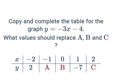 Copy and complete the table for the graph y -3x - 4. = What values ...