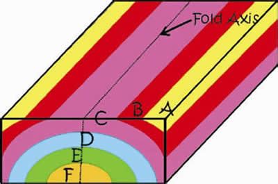 Dinojim.com - Geology Stage 2.1: Folds