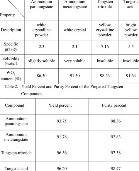 Physicochemical Properties of the Prepared Tungsten Compounds | Download Table