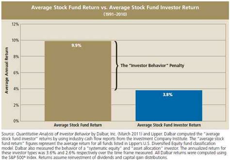 Observations: Why Mutual Fund Owners Earn Lower Returns Than The Funds ...