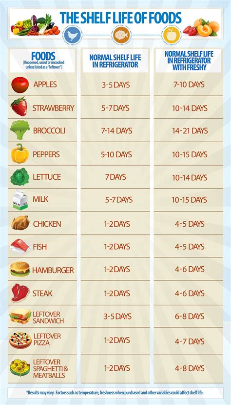 Printable Food Shelf Life Chart