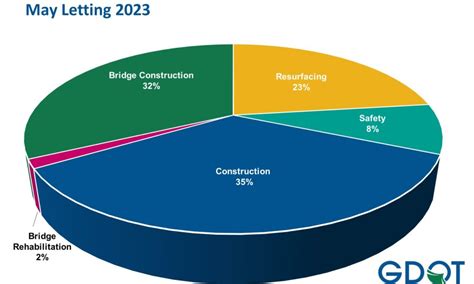 Georgia DOT Awarded 20 Projects in May 2023 - AllOnGeorgia