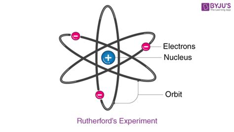 Atomic Model Of Rutherford