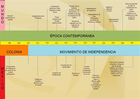 Linea Del Tiempo De 1810 A 1821 De La Independencia De Mexico | Hot Sex ...