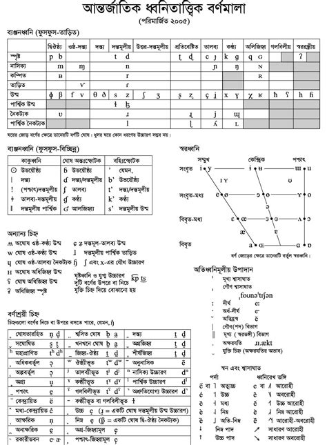 File:IPA chart 2005 bn.png - Wikimedia Commons