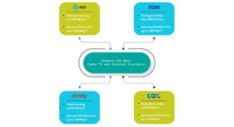 Compare the Best Cable TV and Internet Provider's Packages!