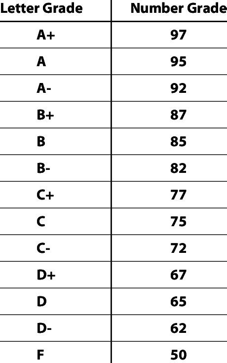 Letter Grade To Number Conversion Chart | Llyzxartwork