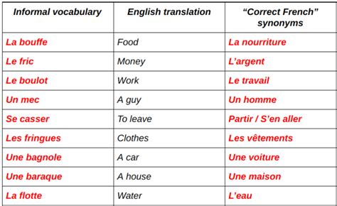 Fast Spoken French: Understanding French Slang | LaptrinhX / News