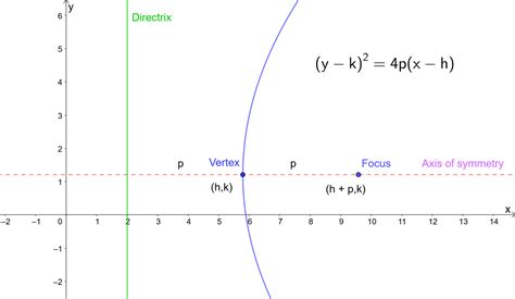 Equações e gráficos de parábola, diretriz e foco e como encontrar ...