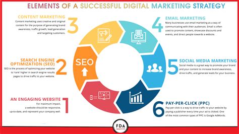 Elements of Digital Marketing strategy | Digital marketing strategy ...