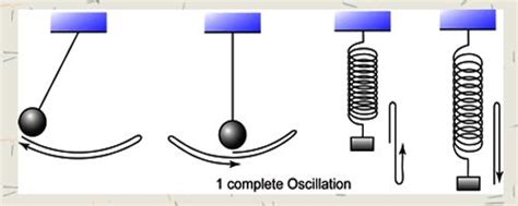 Complete Oscillation Waves - QS Study